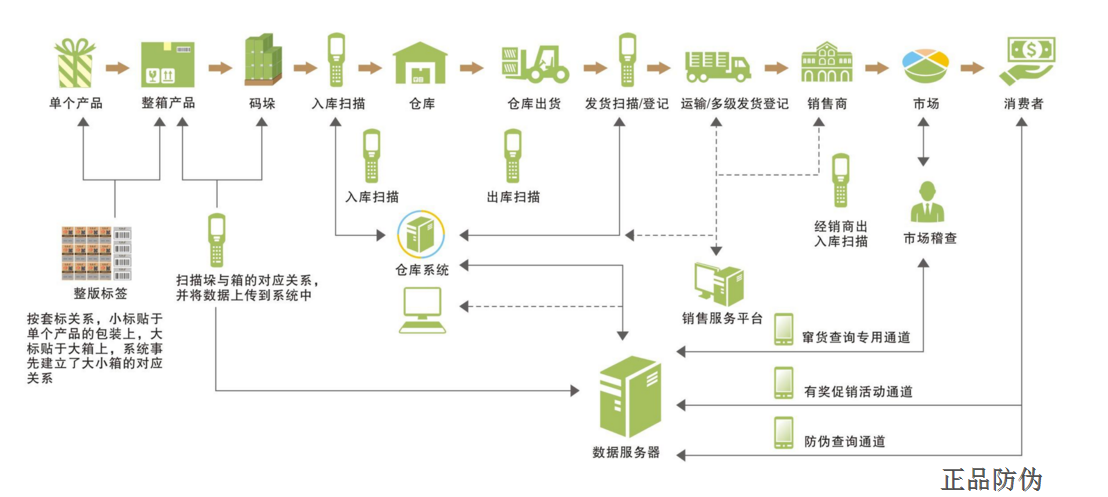 汽车配件渠道管控系统搭建