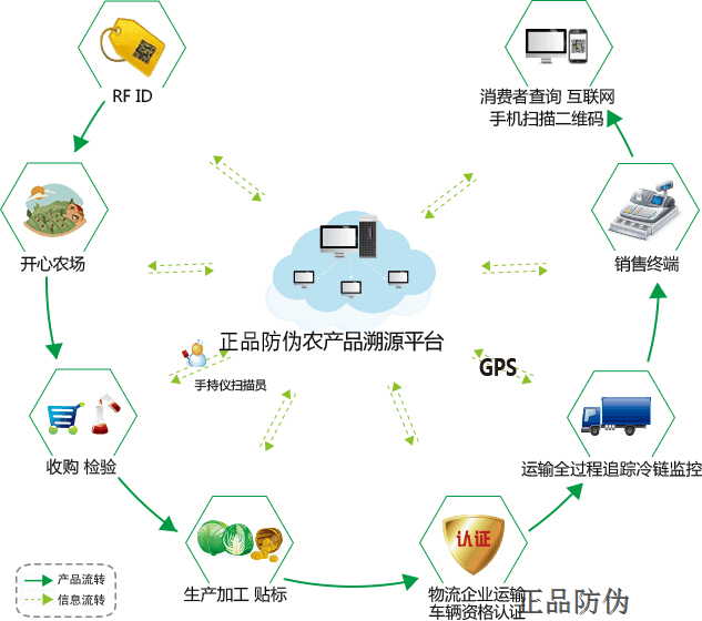 农产品二维码溯源系统开发