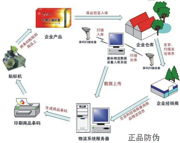 防伪防窜货流程图