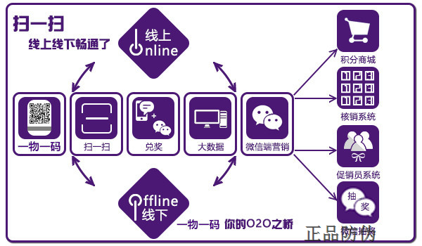 “一物一码” 助力企业Ｏ２Ｏ营销_正品防伪