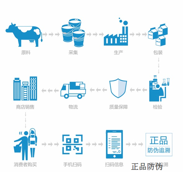 绿色食品质量安全追溯系统_正品防伪