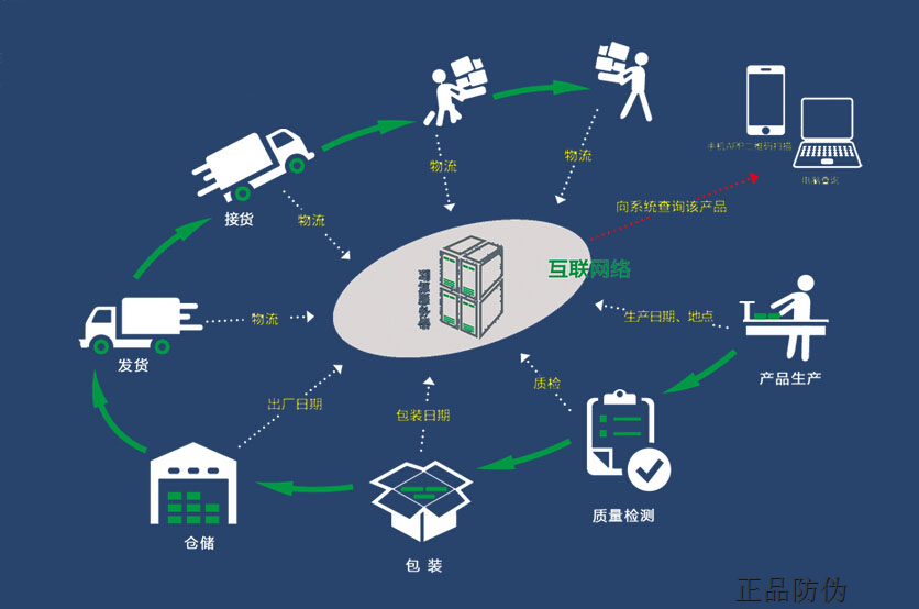 防伪防窜货系统 让产品信息可追踪__正品防伪