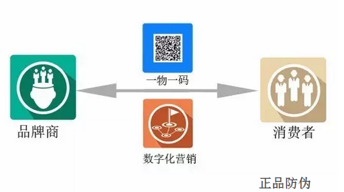 二维码防伪标签营销新趋势_正品防伪