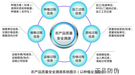 防伪溯源软件在各行业应用优势