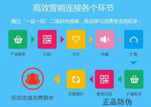 一物一码互动营销系统 避免渠道截留