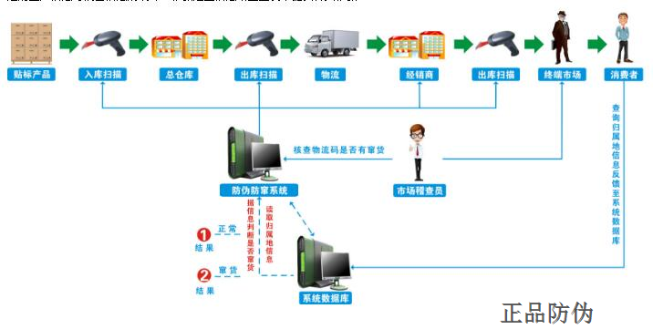 防伪防窜货系统防窜货流程