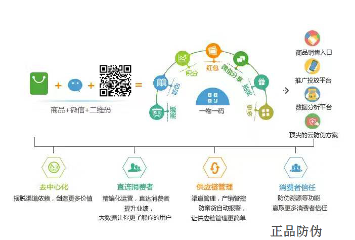 一瓶一码促销系统生态