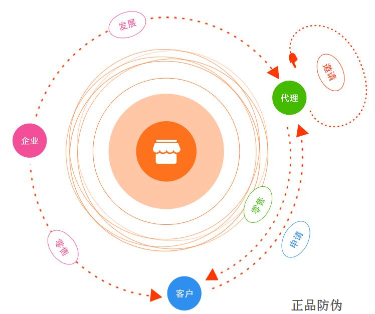 微商代理商系统价值