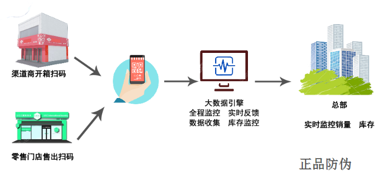 白酒防窜货系统开发