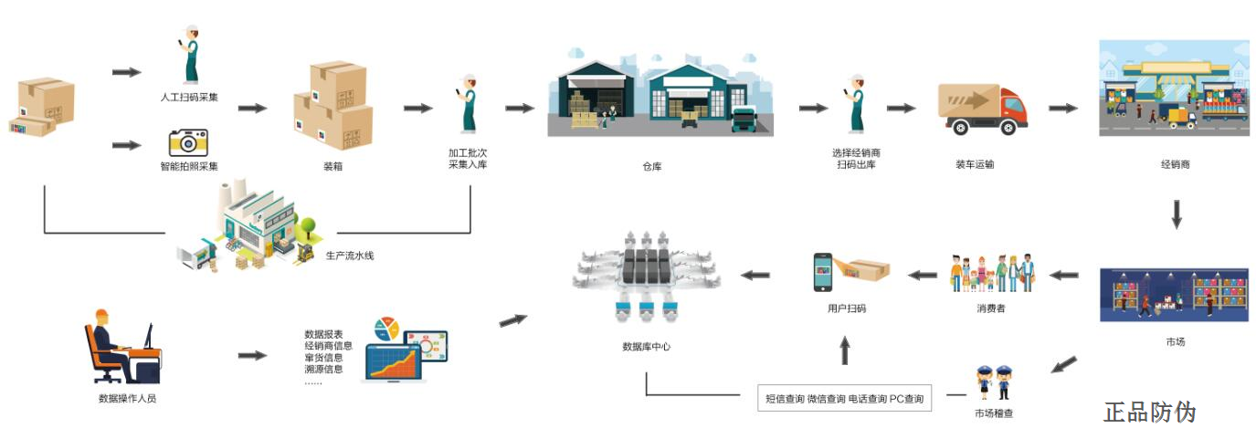 化妆品防窜货系统流程