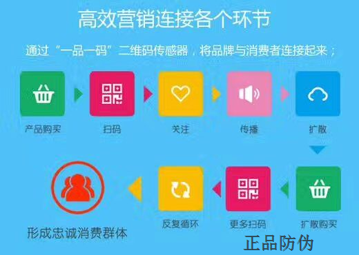 一物一码促销系统将企业消费者链接