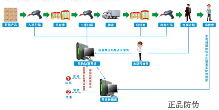 代理商防窜货系统流程