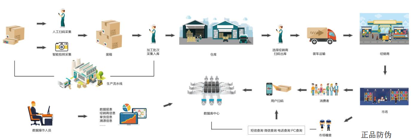 酒类扫码防窜货系统定制