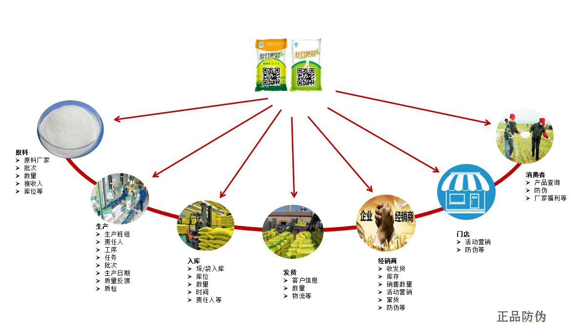 化肥二维码追溯系统定制