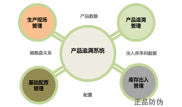 一物一码产品追溯系统开发