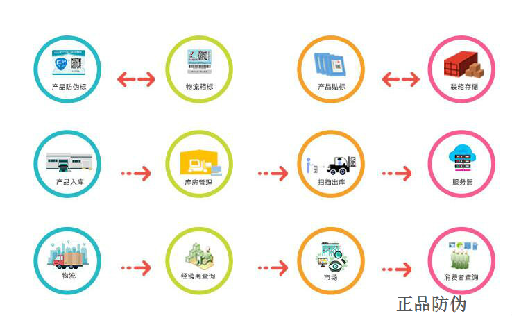 微商代理防窜货系统开发