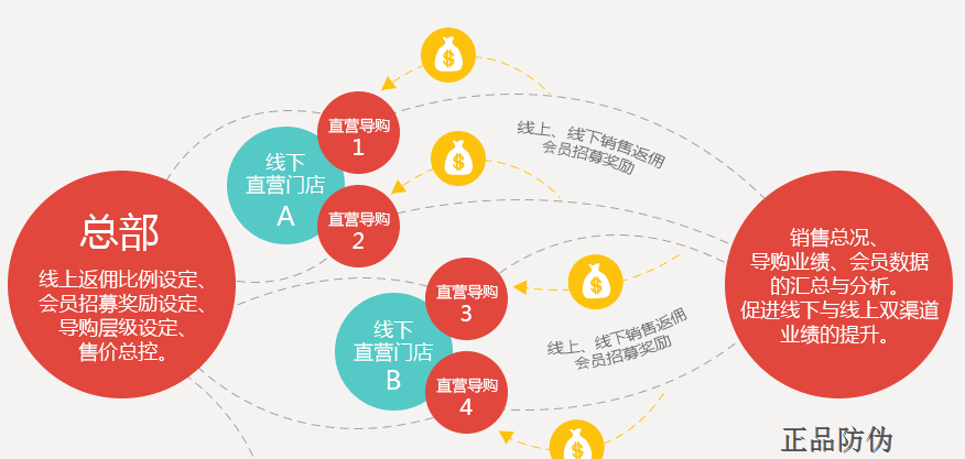 微商分销管理系统 无限级分销系统