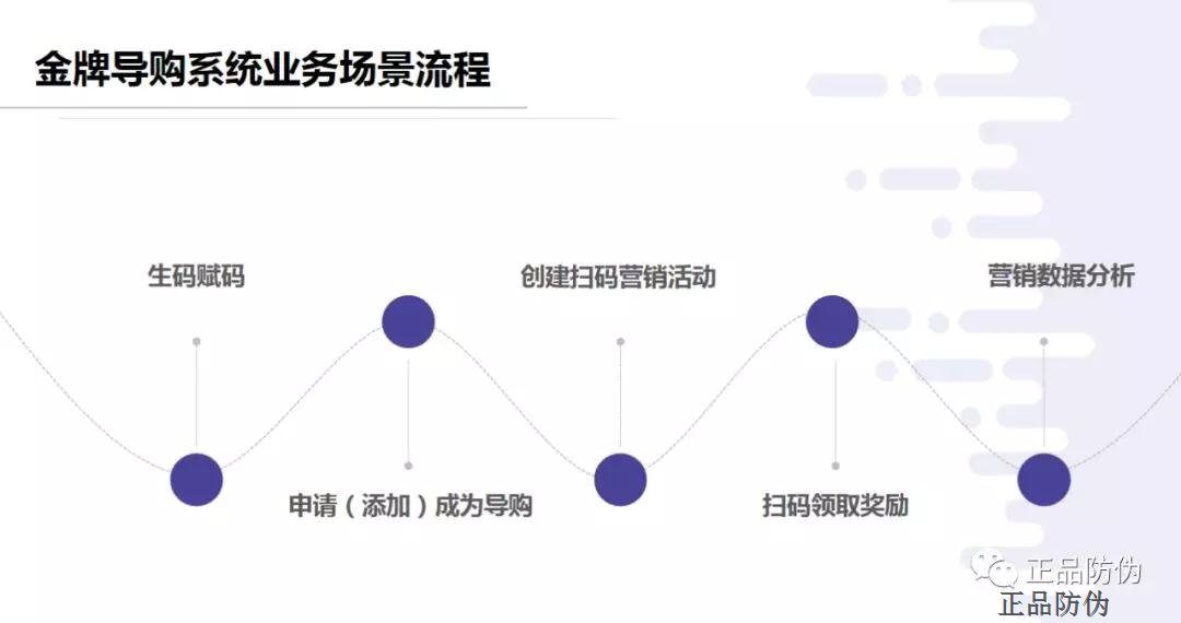 一物一码金牌导购系统