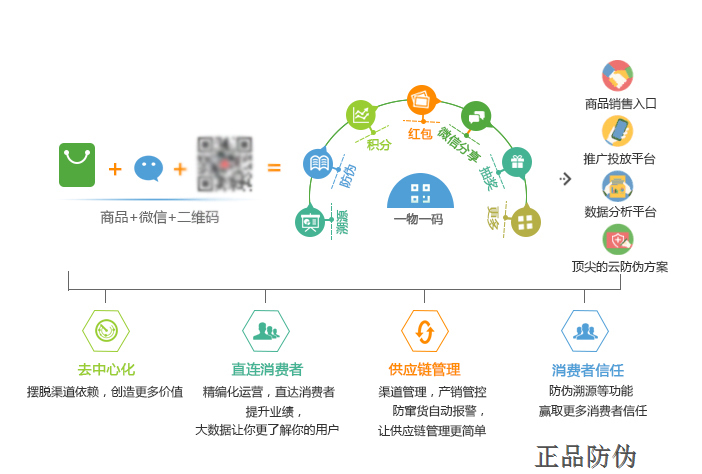 防伪防窜货系统