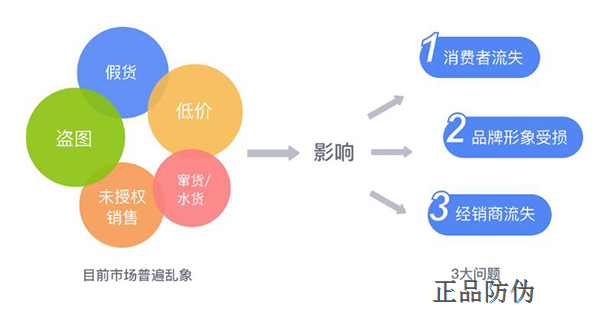 微商窜货监控系统开发